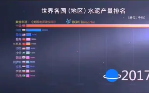 Télécharger la video: 全球水泥产量排行  【基建狂魔：我要打你们一个世纪的量】