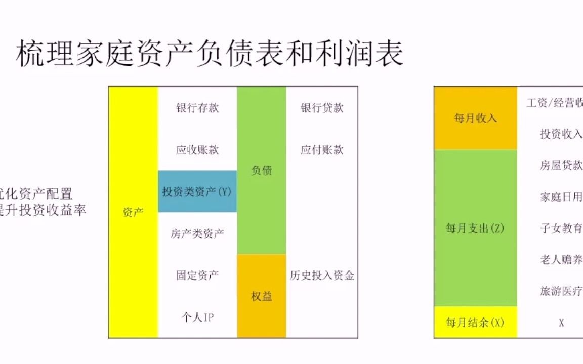 11. 梳理家庭资产负债表和利润表哔哩哔哩bilibili