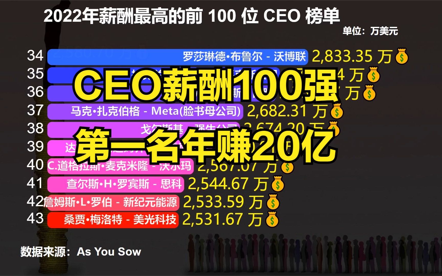 2022年薪酬最高的100位CEO榜单出炉!第一名年赚20亿,猜猜是谁?哔哩哔哩bilibili