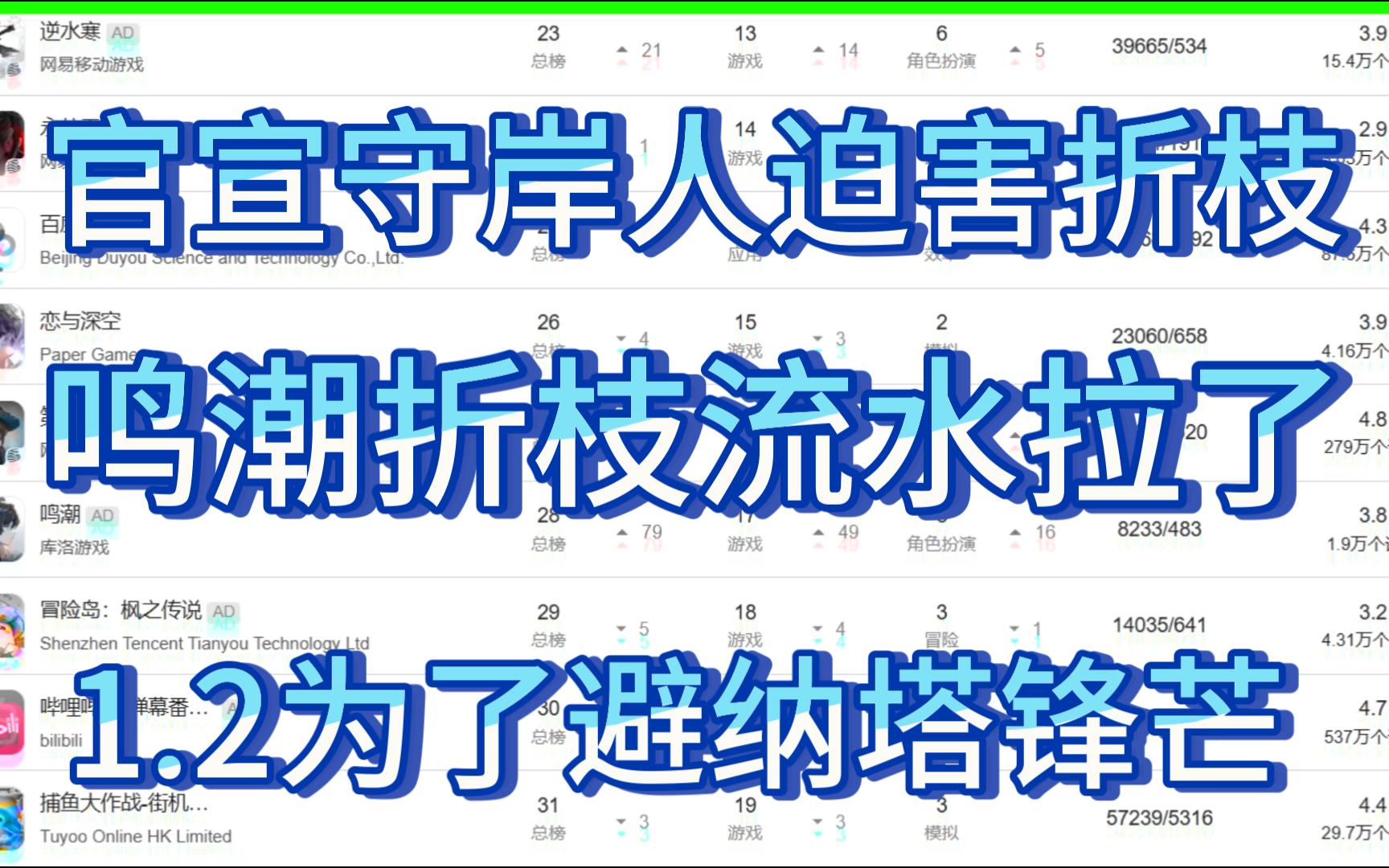 《鸣潮》折枝卡池流水出炉!开服以来最低,守岸人官宣那么早折枝是受害者手机游戏热门视频