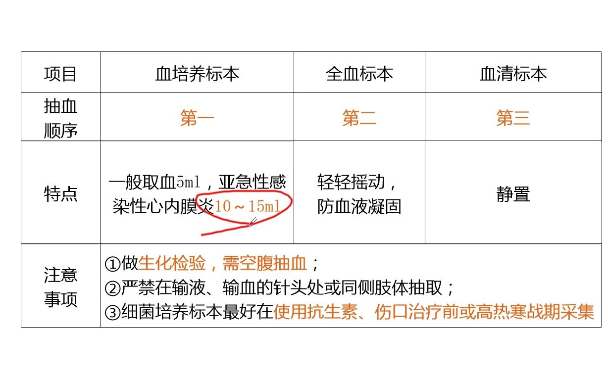 基础护理知识与技能第十四节标本采集哔哩哔哩bilibili