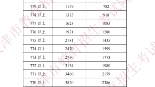 【特别视频】2022年天津市中考分数段统计情况(天津市教育招生考试院制作)(2022年7月6日)哔哩哔哩bilibili