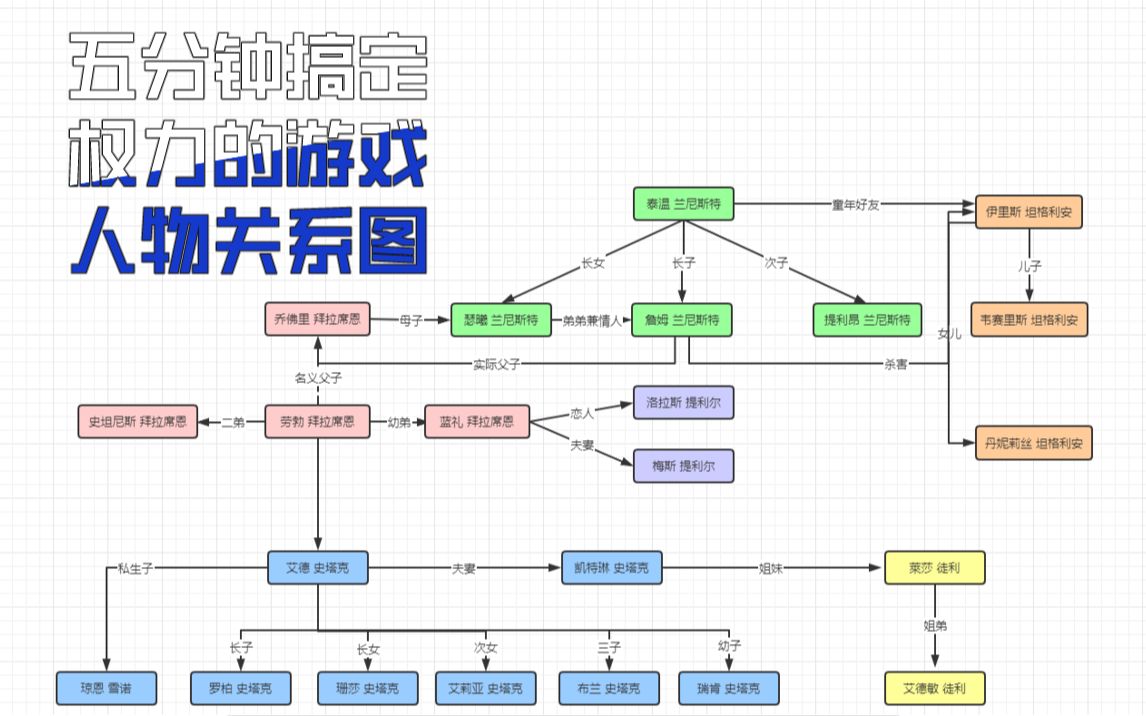 教你用ProcessOn五分钟搞定权力的游戏人物关系图哔哩哔哩bilibili