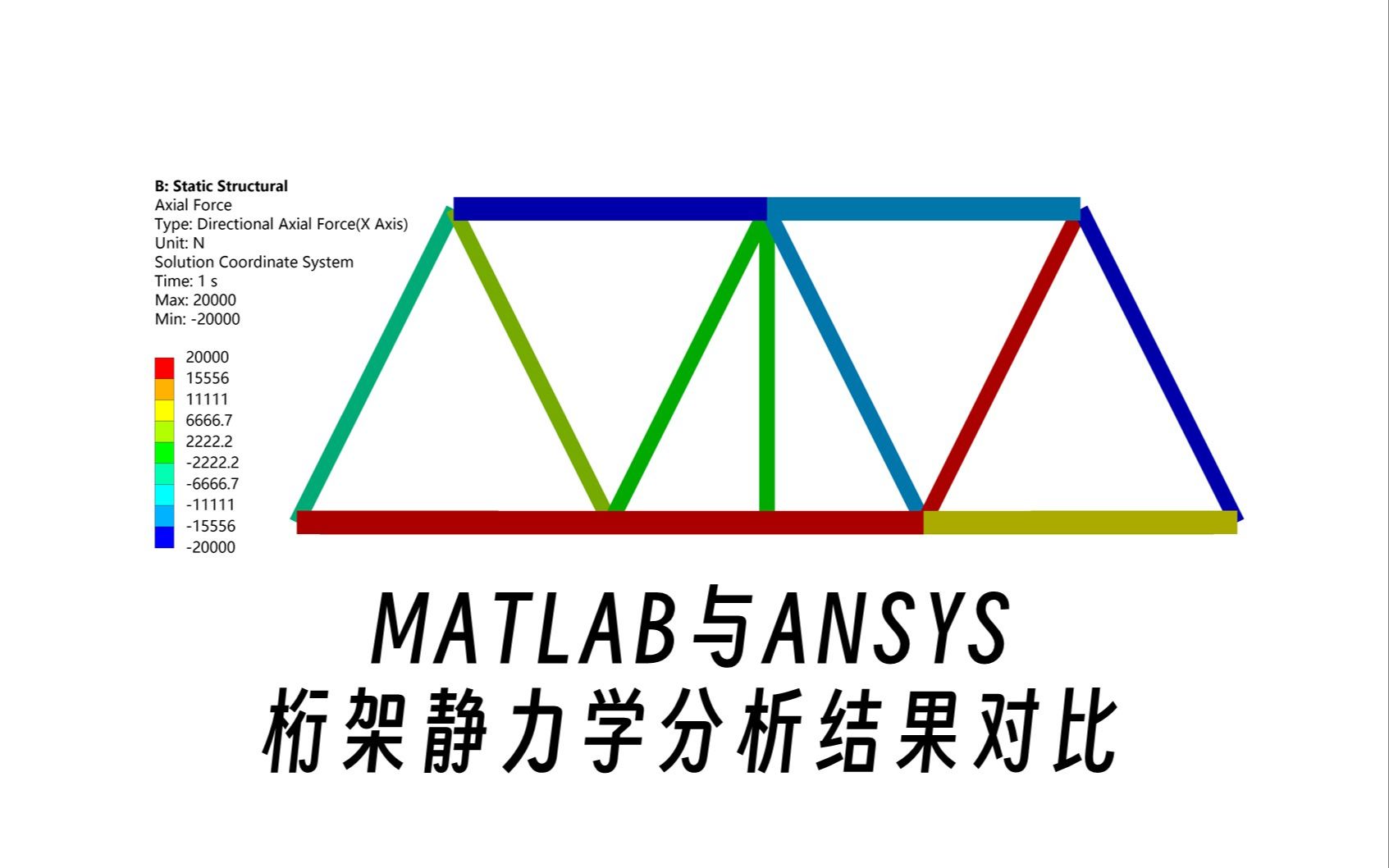 桁架静力学分析4 MATLAB与ANSYS桁架静力学分析结果对比哔哩哔哩bilibili