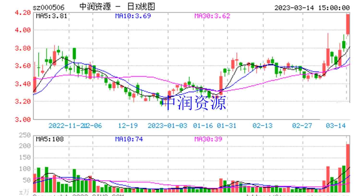 中润资源股价大涨,或有利于股民维权哔哩哔哩bilibili