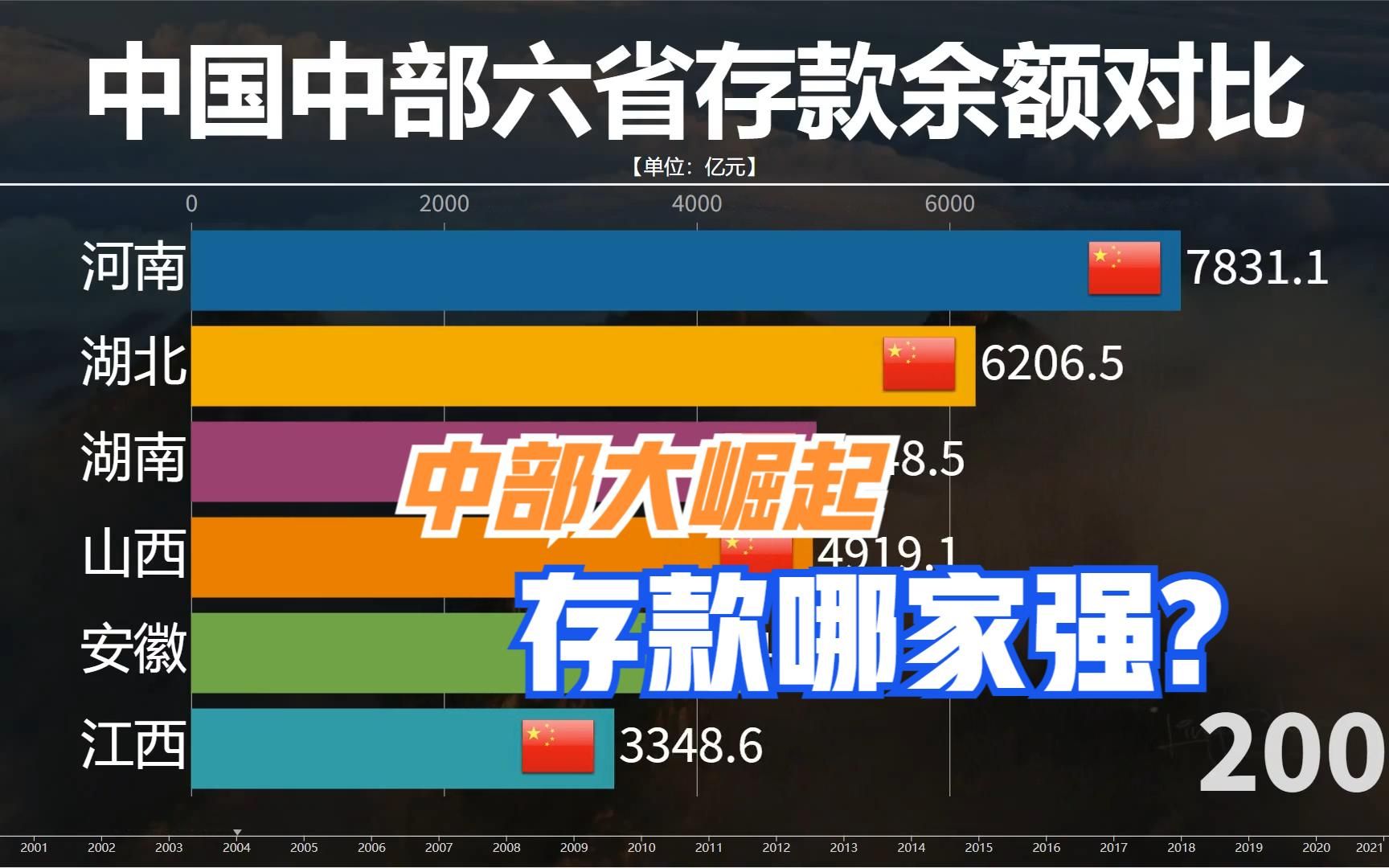 [图]119. 近20年中国中部六省存款余额对比，论中部大崛起，存款哪家强？