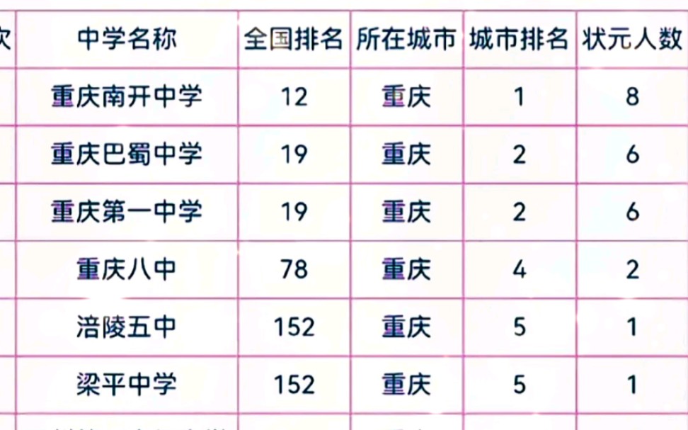 重庆近10年高考状元最多的中学排名,南开中学8个状元排第一,巴蜀中学6个排第2,重庆一中6个排第三,重庆八中2个排第4,你觉得这四个学校谁最强?...