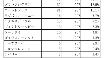 【赛马新闻!】10分钟前,JRA官网宣布杏目当选2023年度殿堂马!哔哩哔哩bilibili