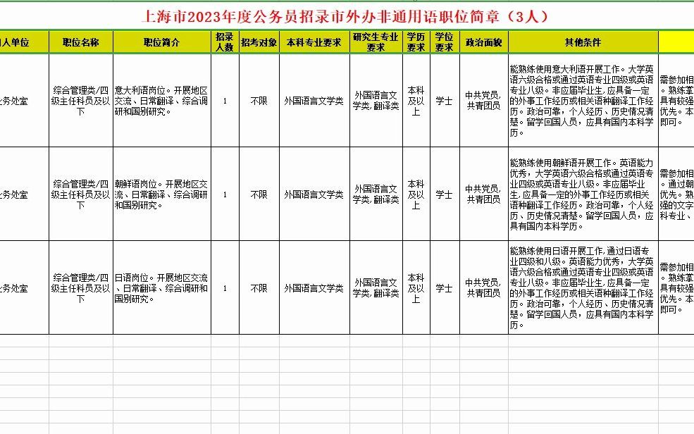 上海市2023年度公务员招录市外办非通用语职位解读,仅招3人哔哩哔哩bilibili