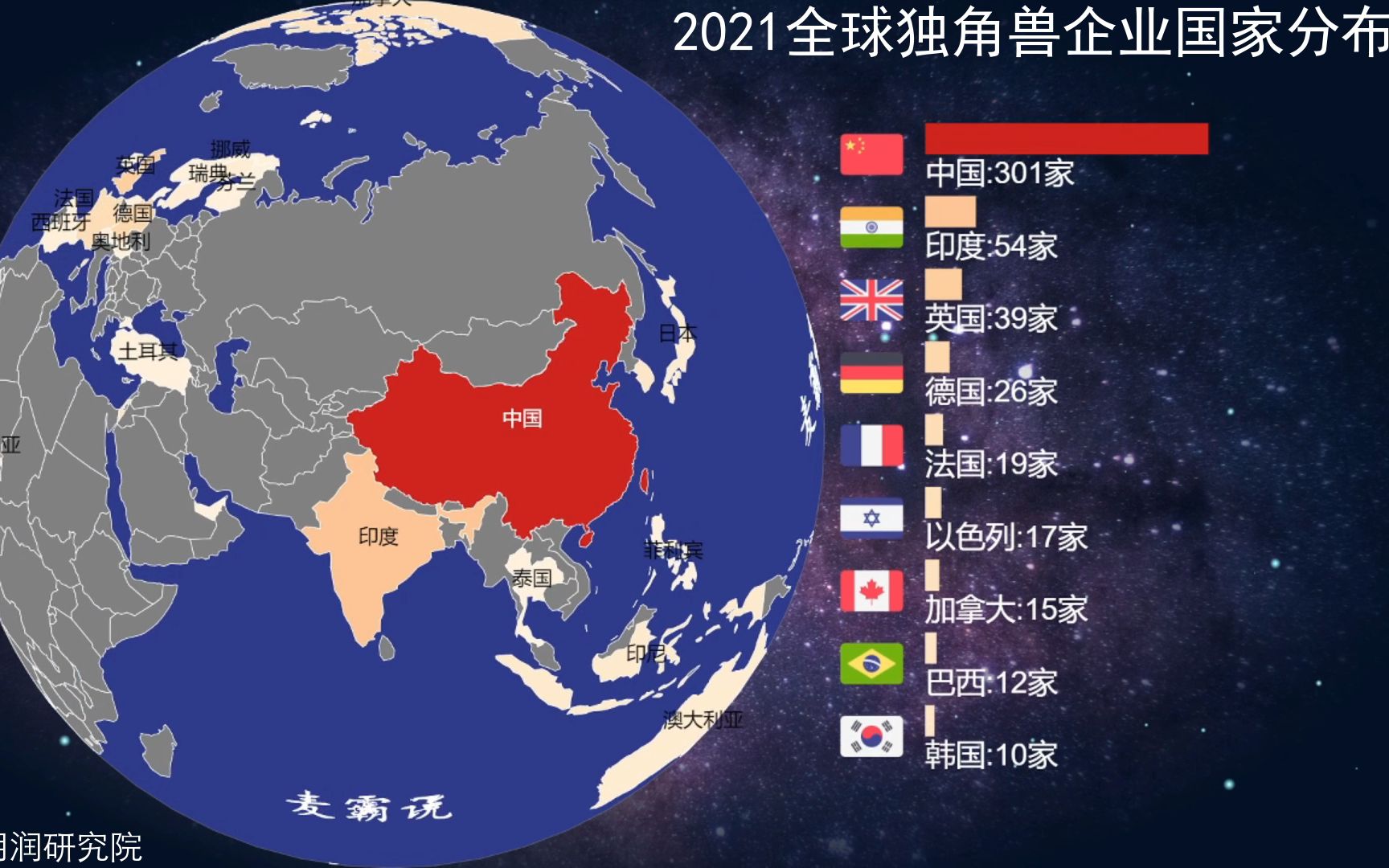 [图]全球独角兽榜单风云变幻，谁是最大赢家？2021独角兽企业国家分布 地球 数据