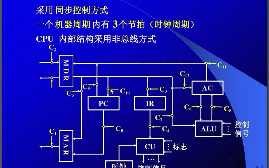 计算机组成原理(77)控制单元逻辑哔哩哔哩bilibili