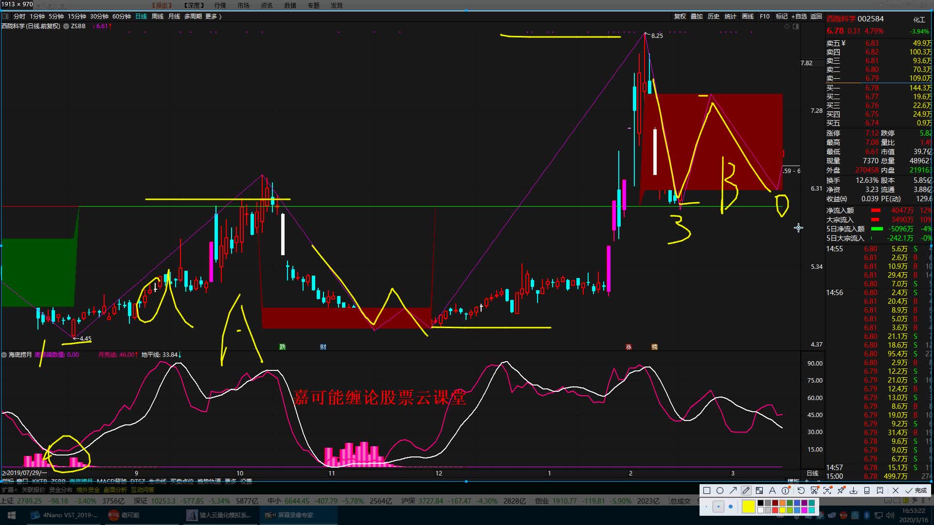 嘉可能:股市股票行情:西陇科学(002584)股票缠论K线交易技术分解哔哩哔哩bilibili