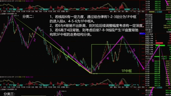 [图]2022年11月9日，上证午盘缠论分类。