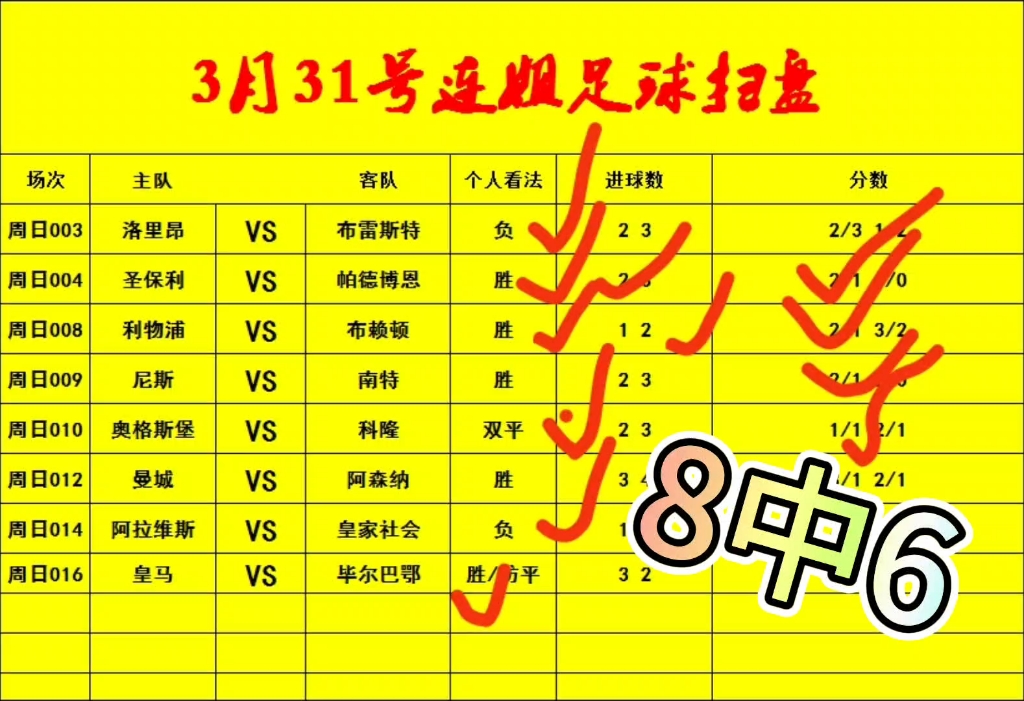 回顾昨日竞彩足球扫盘战绩 8中6 今日我们继续冲击连红哔哩哔哩bilibili