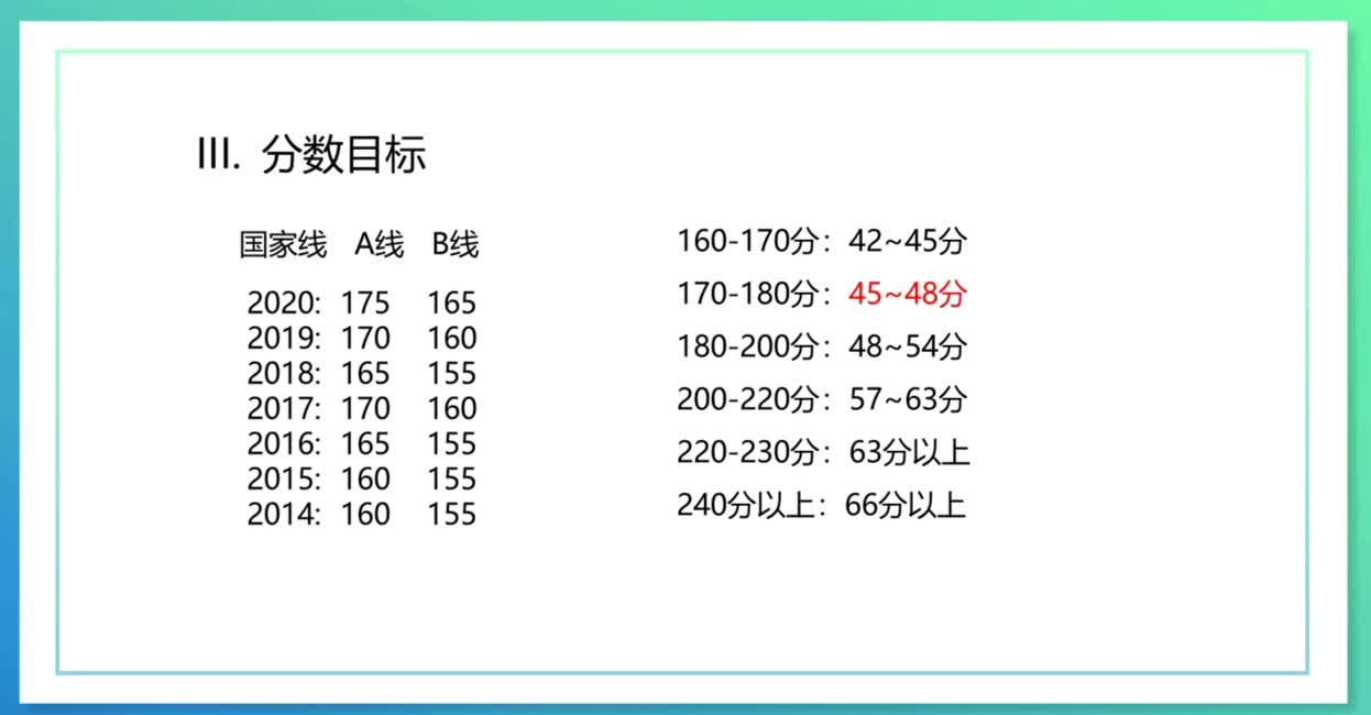 管理类联考近几年国家线统计 MBA MEM MPA EMBA笔试分数线哔哩哔哩bilibili