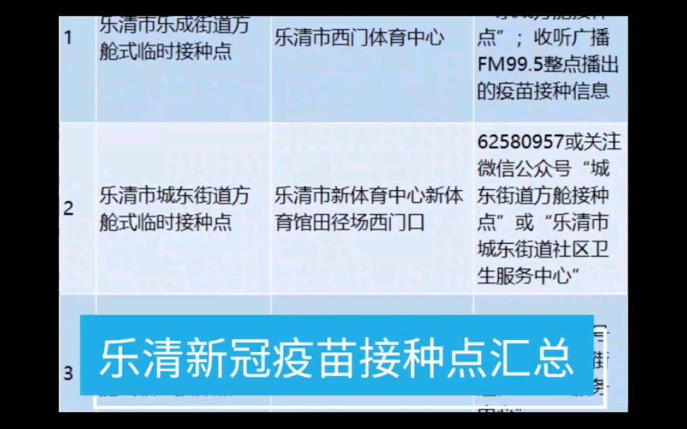 乐清市新冠疫苗接种点汇总,包括地址和联系方式哔哩哔哩bilibili