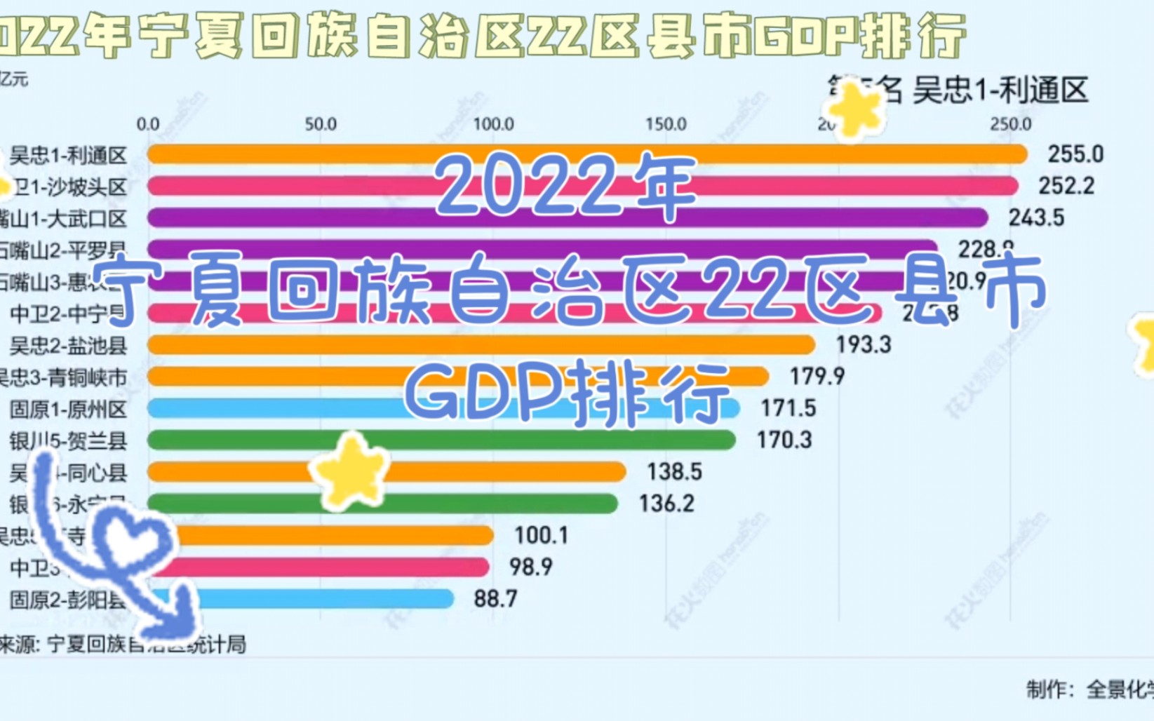 灵武守擂成功!2022年宁夏回族自治区22区县市GDP排行哔哩哔哩bilibili