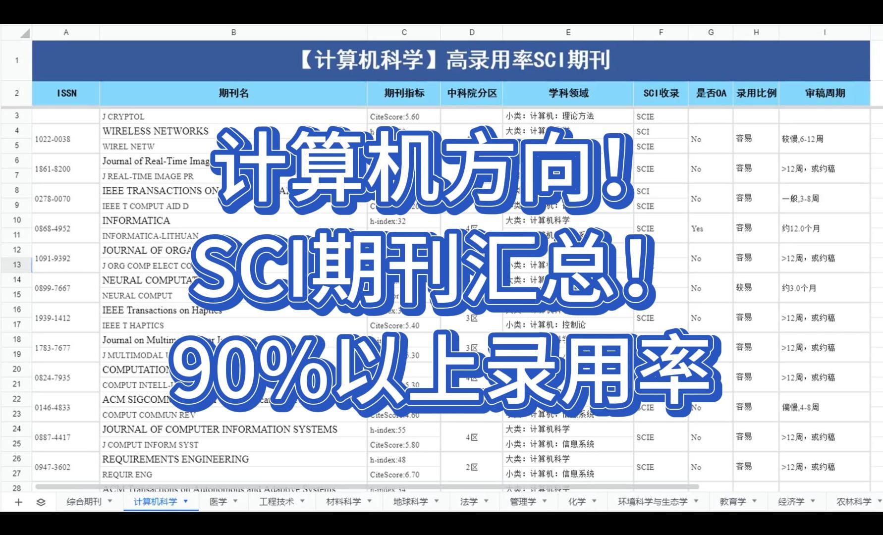 计算机方向SCI期刊汇总!90%录用率几乎不退稿!一区到四区都有,包括录用率和投稿周期哔哩哔哩bilibili