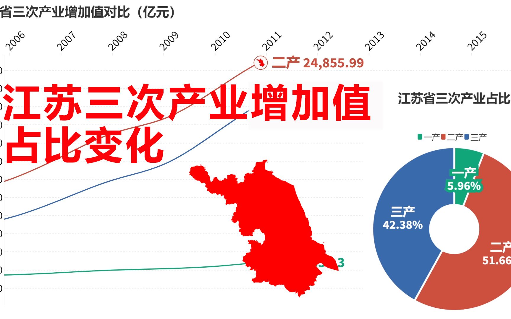 从农业省到工业强省的转变,江苏三次产业增加值占比变化哔哩哔哩bilibili