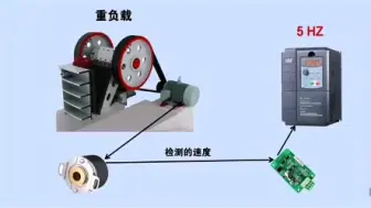 Télécharger la video: 变频器的速度闭环矢量控制有什么作用？