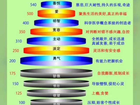 一味地解决问题,永远解决不完,但是当你心的能量提升了,问题就会自动消失,因为之前支撑问题的能量体系坍塌了.哔哩哔哩bilibili