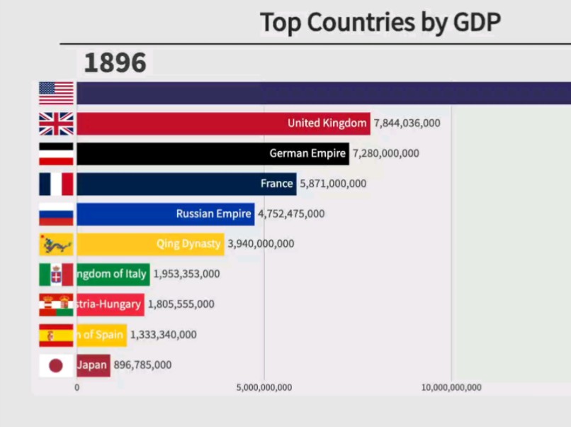 18962022 top10国家Gdp 排名哔哩哔哩bilibili