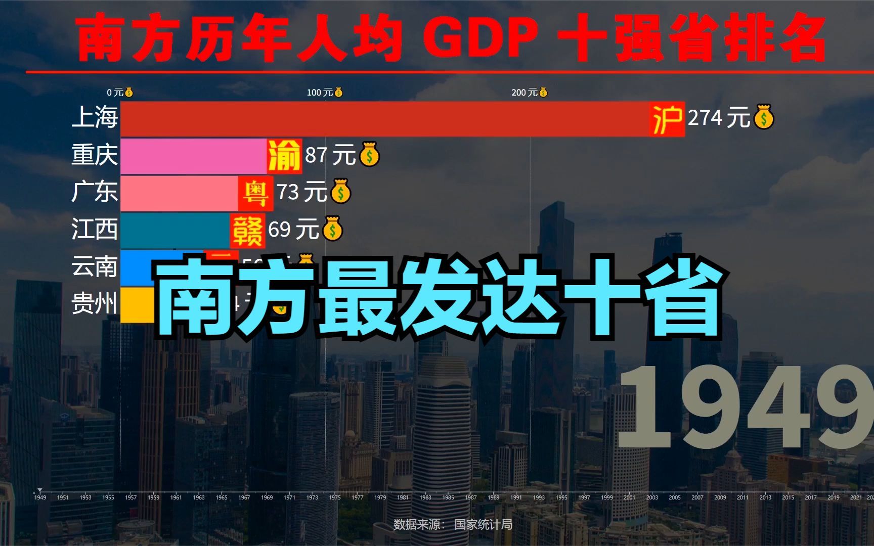 近70年,南方经济最发达的10个省份排名,四川出局,浙江不敌福建哔哩哔哩bilibili