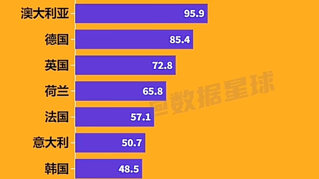 2023年世界各国平均每小时工资排行榜:1⃣️瑞士157.9,2⃣️美国99.78,3⃣️澳大利亚95.9,4⃣️德国85 4,5⃣️英国72.8【中国20.1哔哩哔哩bilibili