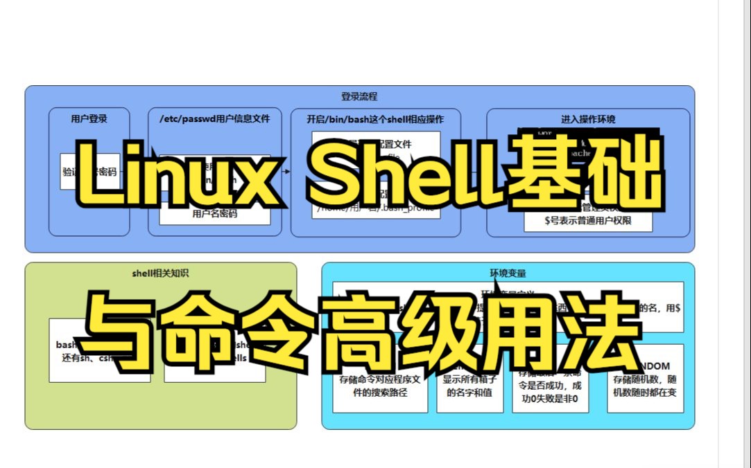 Shell02shell基础哔哩哔哩bilibili