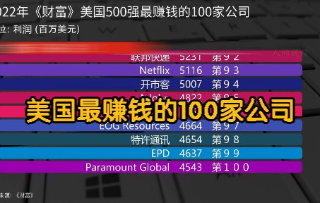 2022年《财富》美国500强最赚钱的100家公司, 科技和金融最赚钱哔哩哔哩bilibili