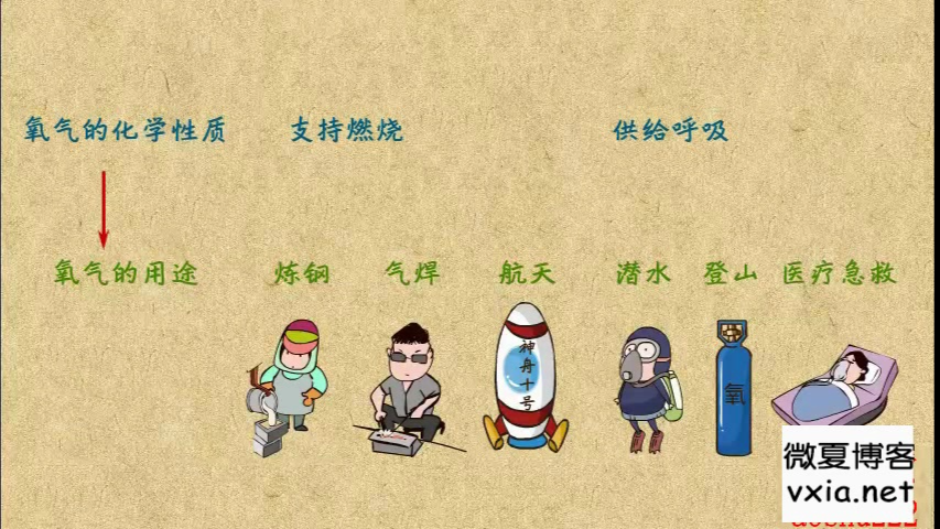 4.5 氧气的化学性质和用途哔哩哔哩bilibili