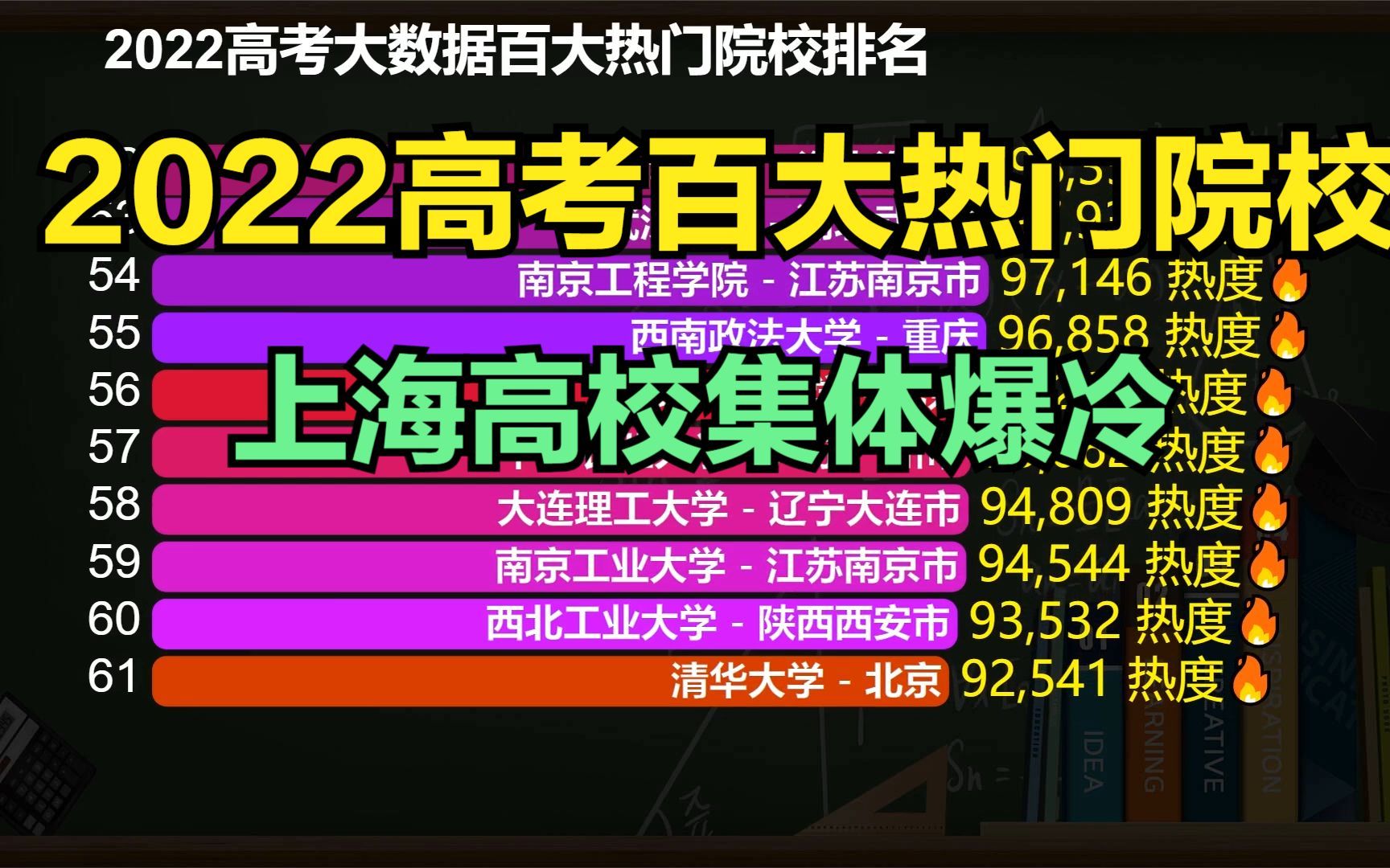 今年高招上海高校集体爆冷?2022百大热门院校排名,上海仅3所上榜哔哩哔哩bilibili