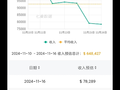 11月17号原神流水现状,流水暴跌,不如鸣潮原神