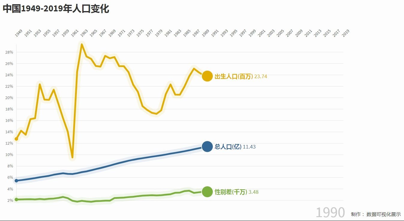 中国19492019年总人口、出生人口、男女人口差数据变化哔哩哔哩bilibili