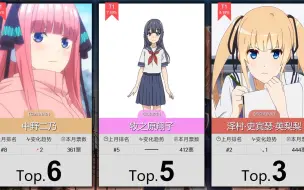 Video herunterladen: 【2月】败犬角色人气排行Top50！（补番目录）