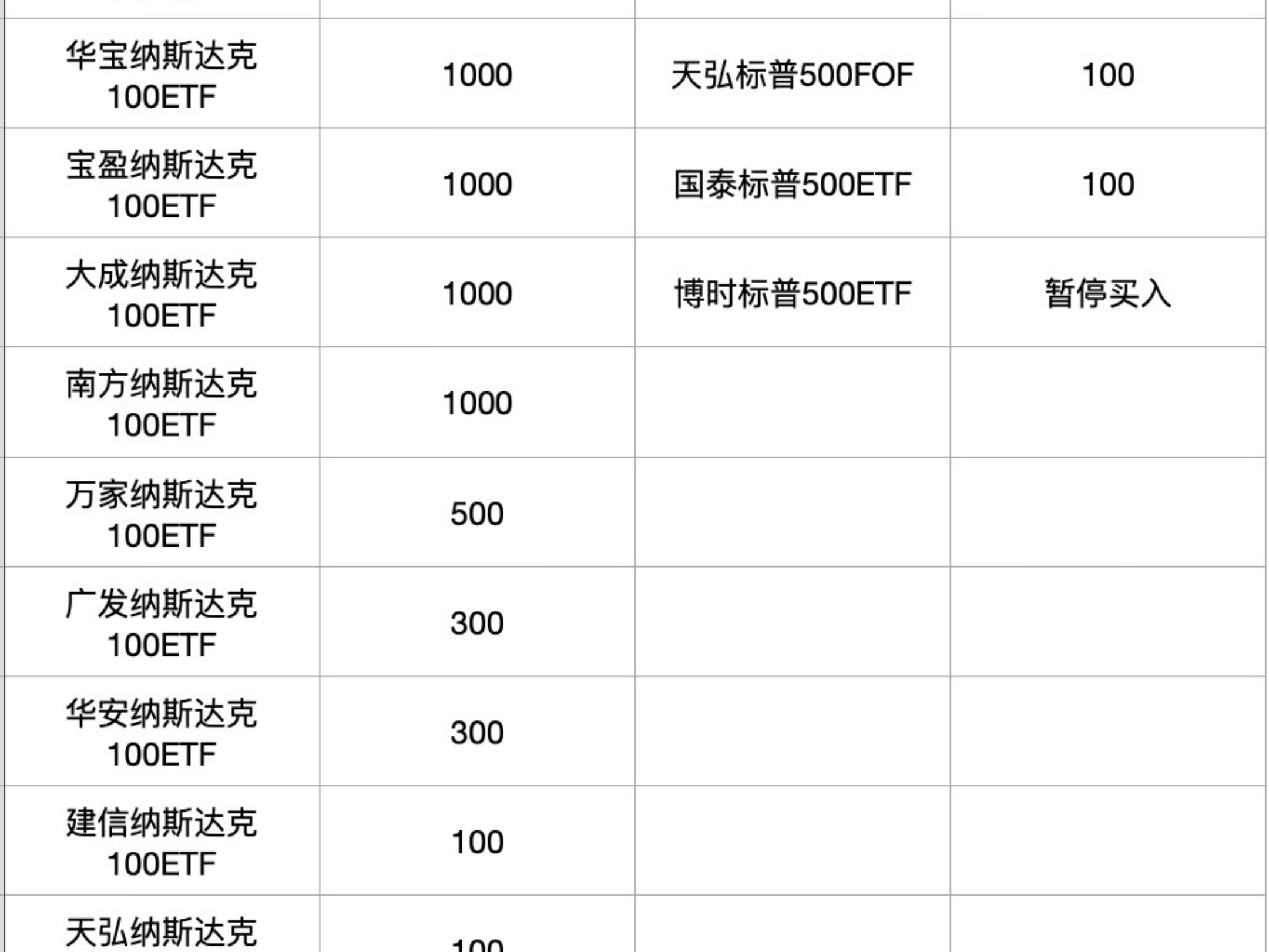 支付宝上主要的纳斯达克和标普基金的限额统计哔哩哔哩bilibili