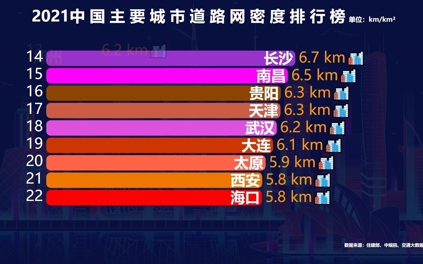 2021全国主要城市道路密度排名,成都重庆表现亮眼,你的城市排第几?哔哩哔哩bilibili