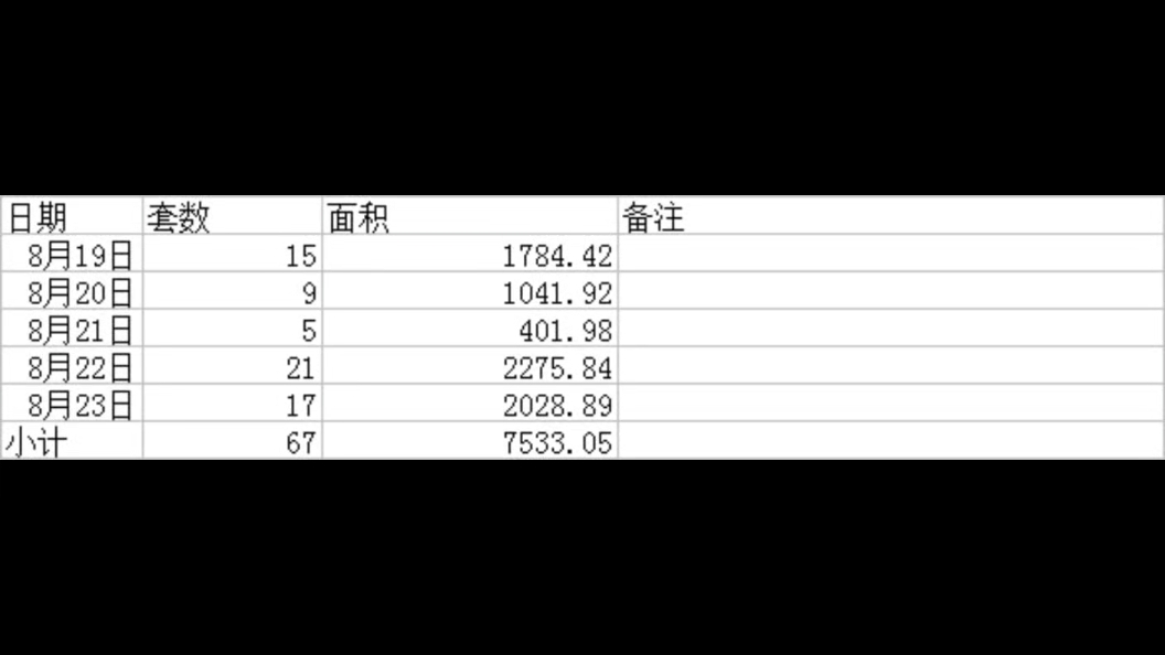 淮北第34周商品房销售备案数据哔哩哔哩bilibili