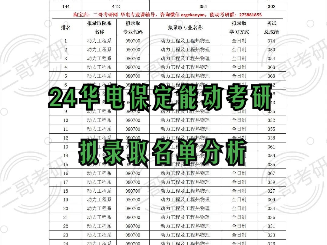 2024届华北电力大学华电保定能动考研拟录取名单分析哔哩哔哩bilibili