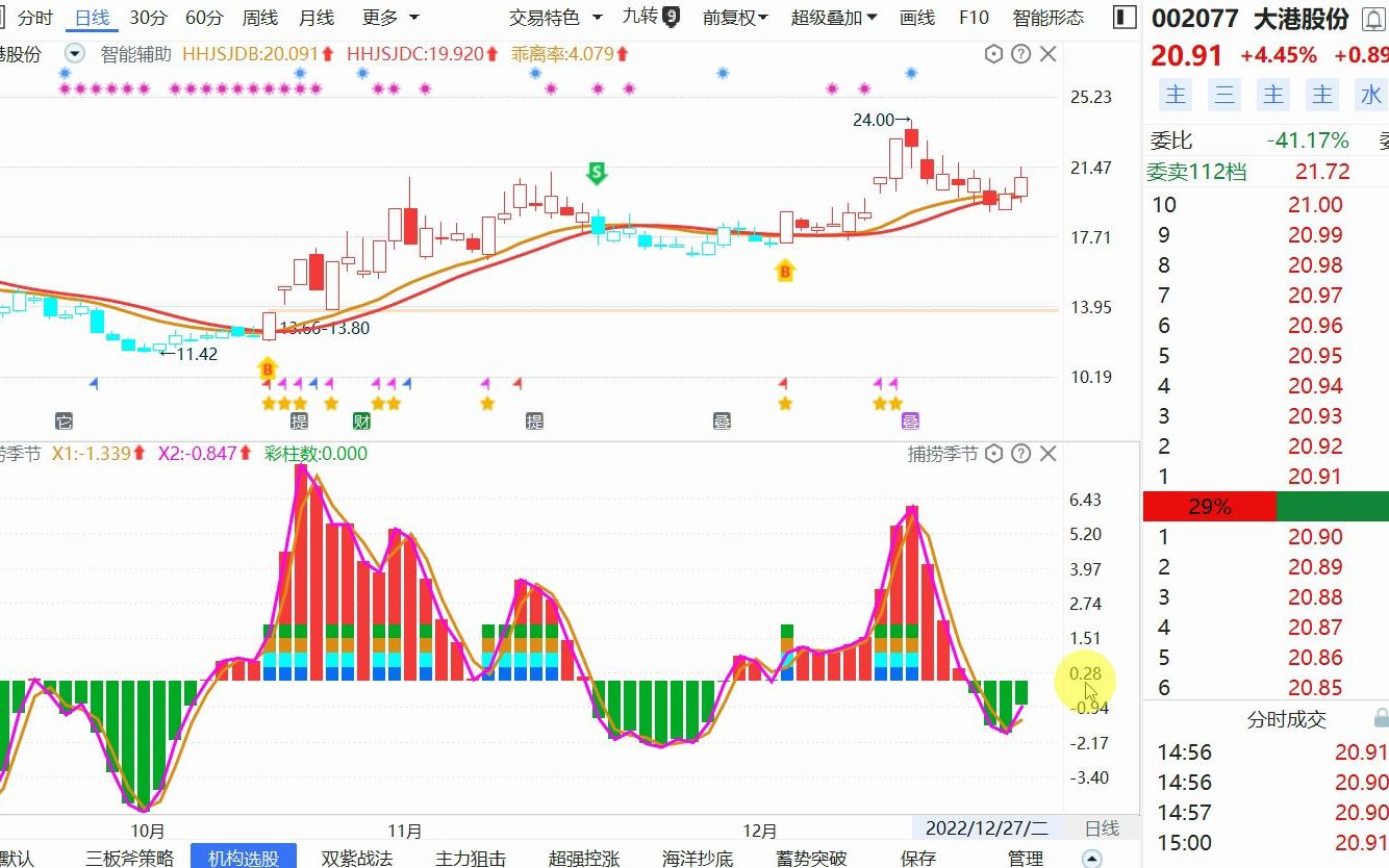 大港股份:主力最新动向,反转趋势形成,后市如何把握?哔哩哔哩bilibili