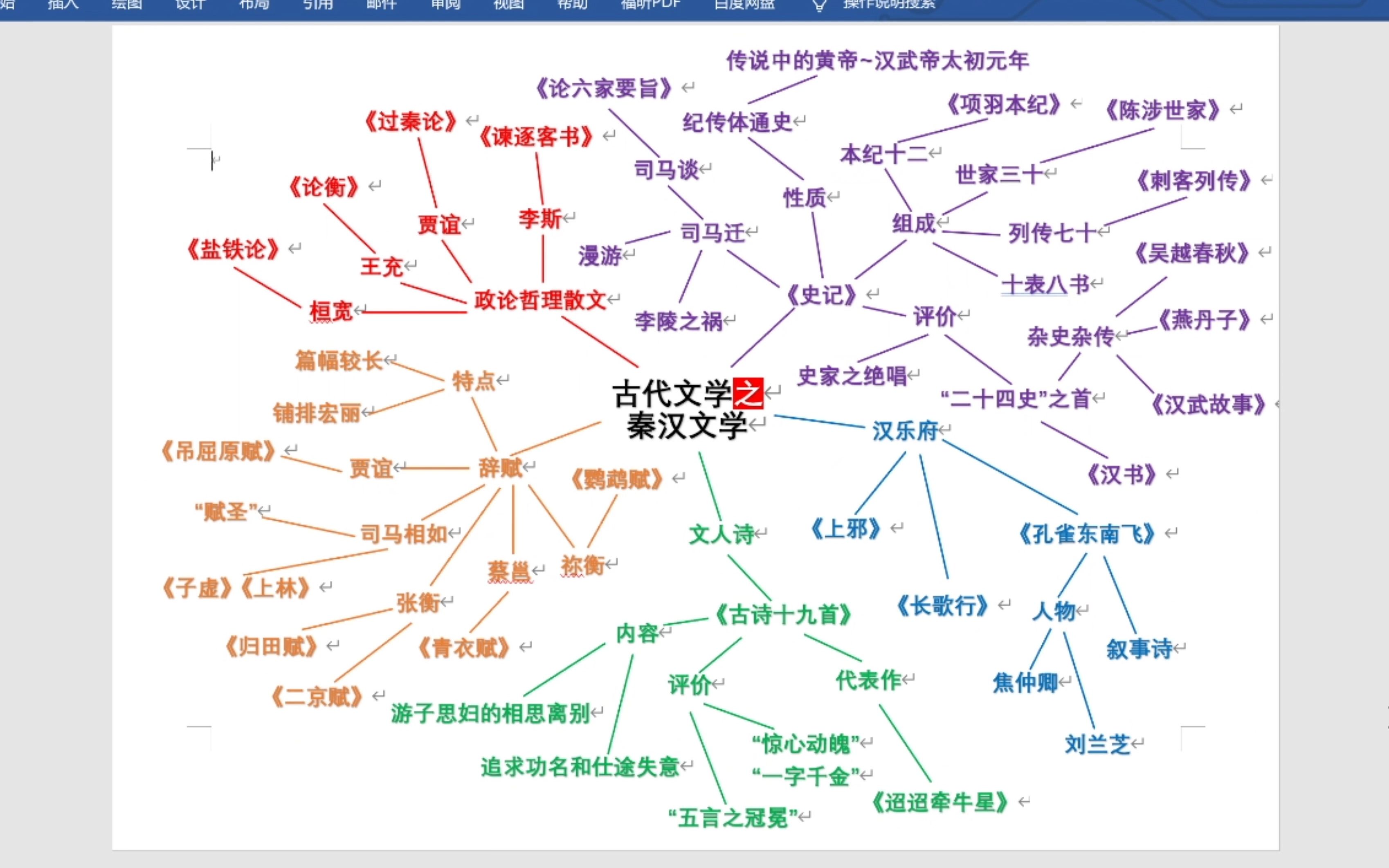 思维迁移:中国古代文学之秦汉文学重要知识哔哩哔哩bilibili