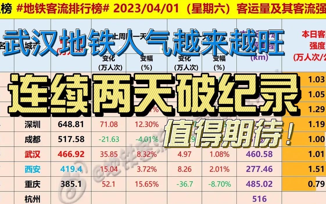 这就是武汉!地铁客流量连续2天破历史纪录,今年可破500万哔哩哔哩bilibili