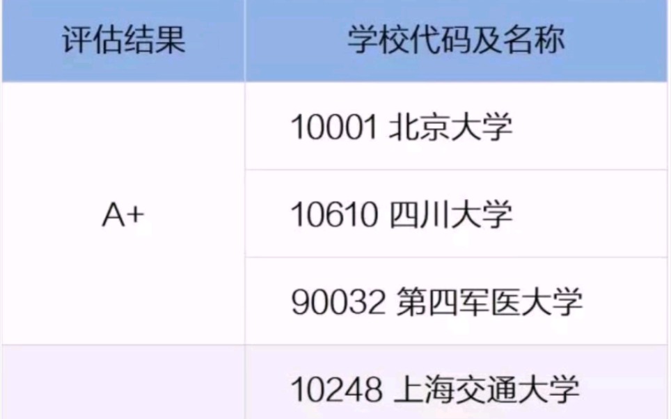 第四轮学科评估之口腔医学类学校哔哩哔哩bilibili