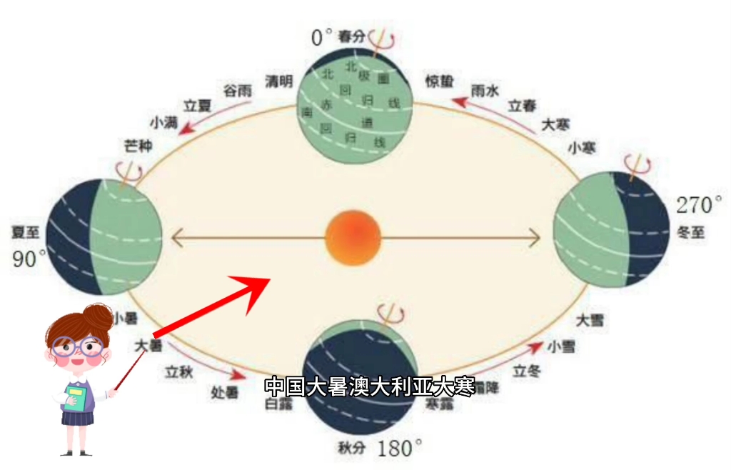 北半球和南半球季节相反哔哩哔哩bilibili