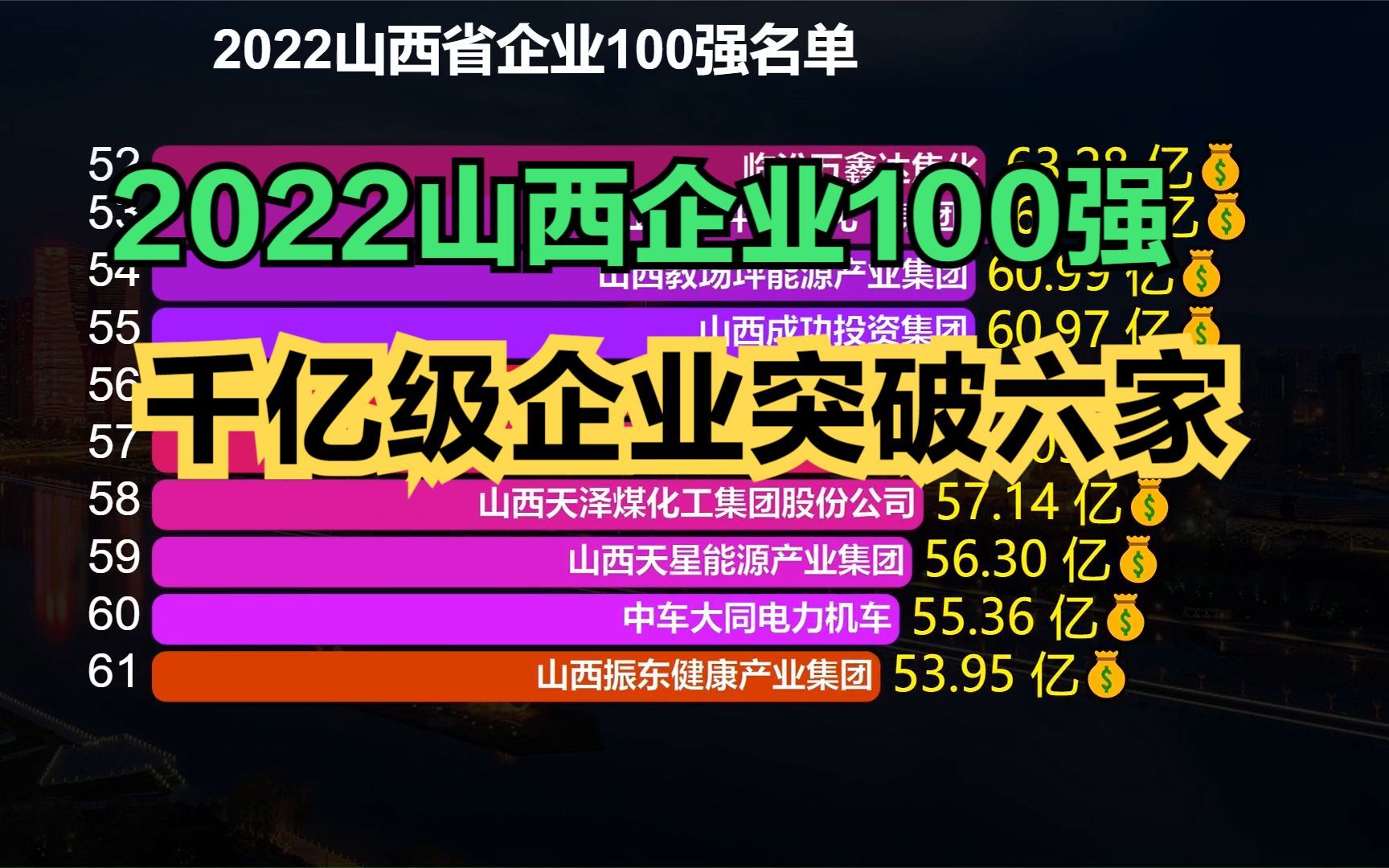 2022山西企业100强发布!千亿级企业高达六家,你知道都是谁吗?哔哩哔哩bilibili