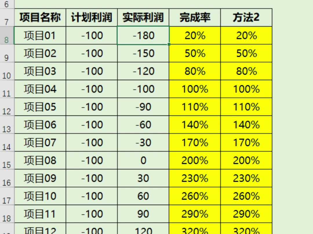 计划为负数时的完成率通用Excel公式(方法2)哔哩哔哩bilibili