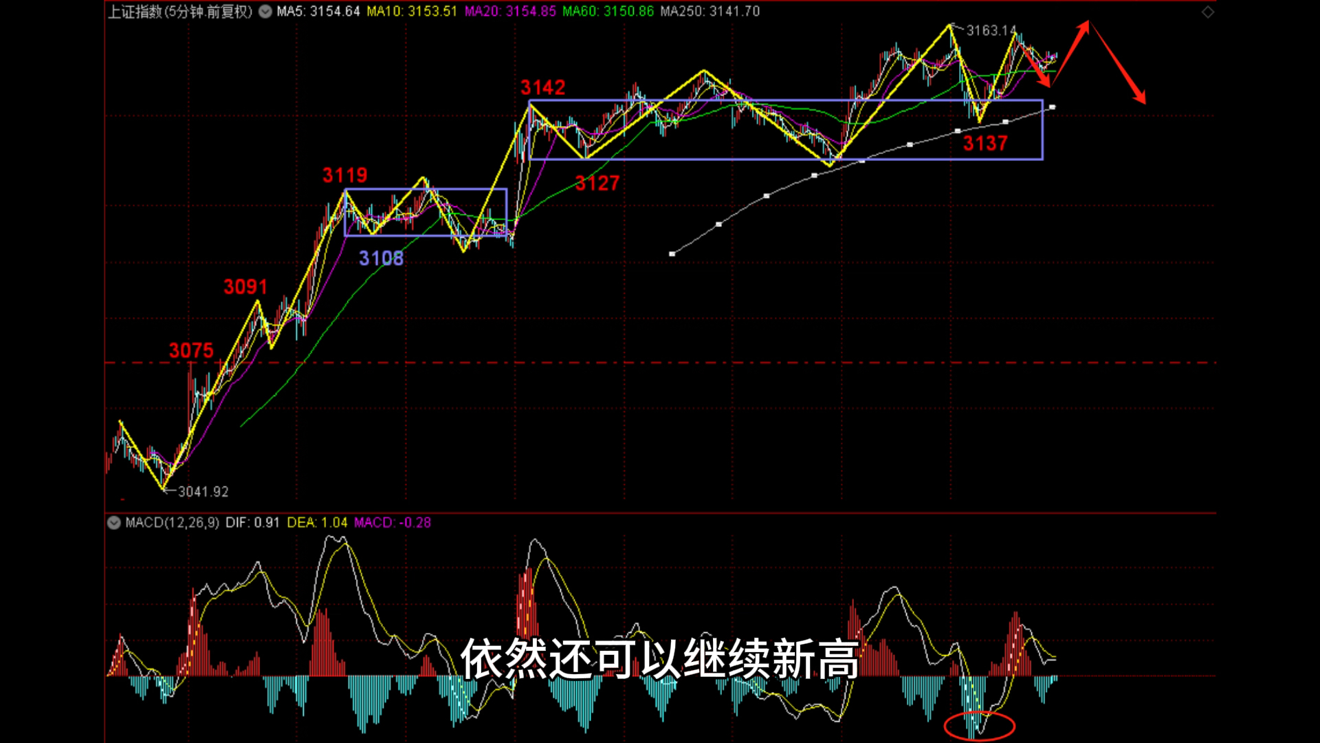 5.13大盘走势预案-顶背驰段