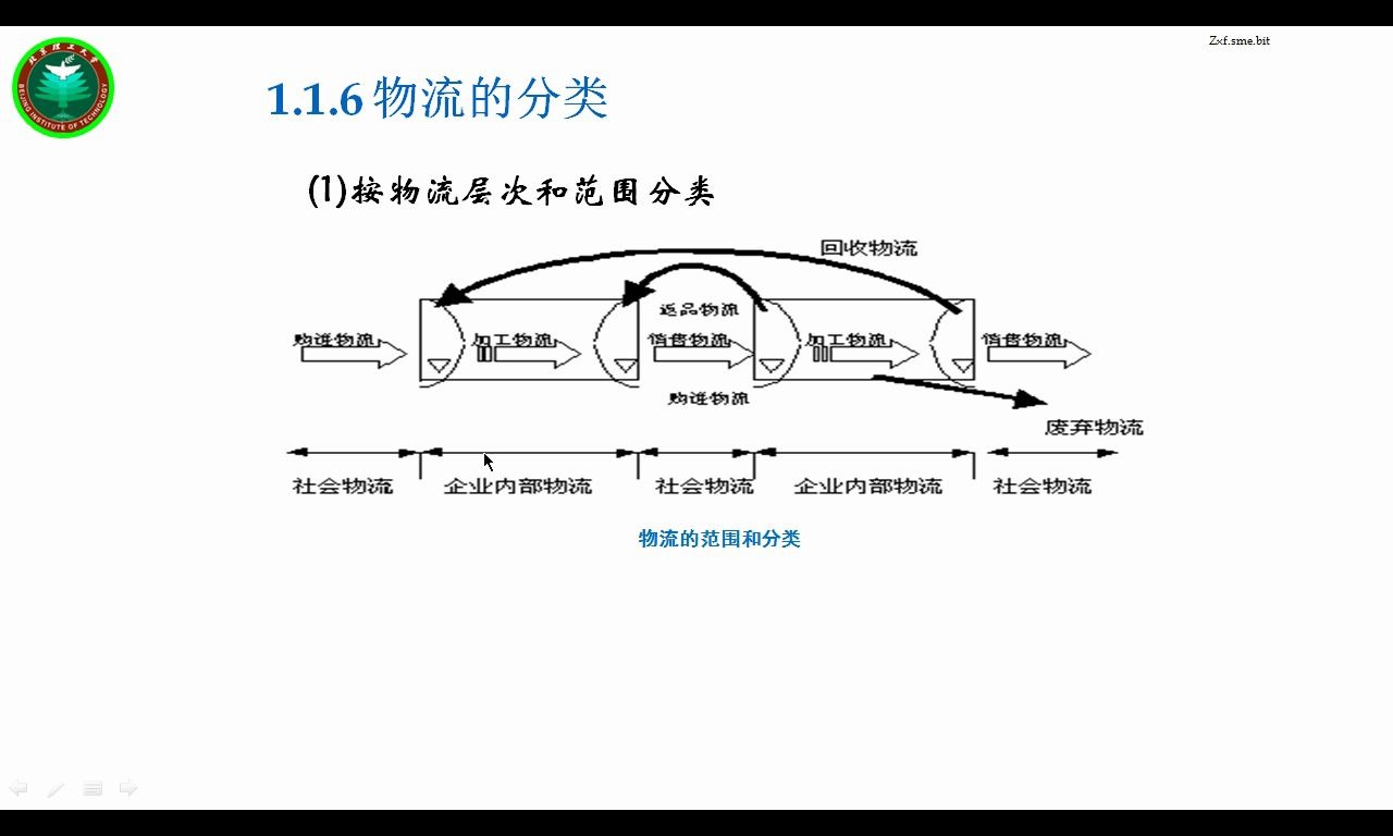 物流的分类282远程教育|夜大|面授|函授|家里蹲大学|宅在家|在家宅哔哩哔哩bilibili