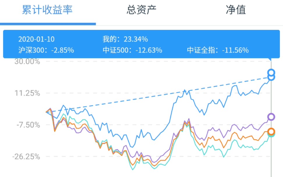 [基金工具]:记账是个好习惯,不要让你的投资是笔糊涂账,画出基金收益率曲线,方便复盘.(太紧张了,见笑了)哔哩哔哩bilibili