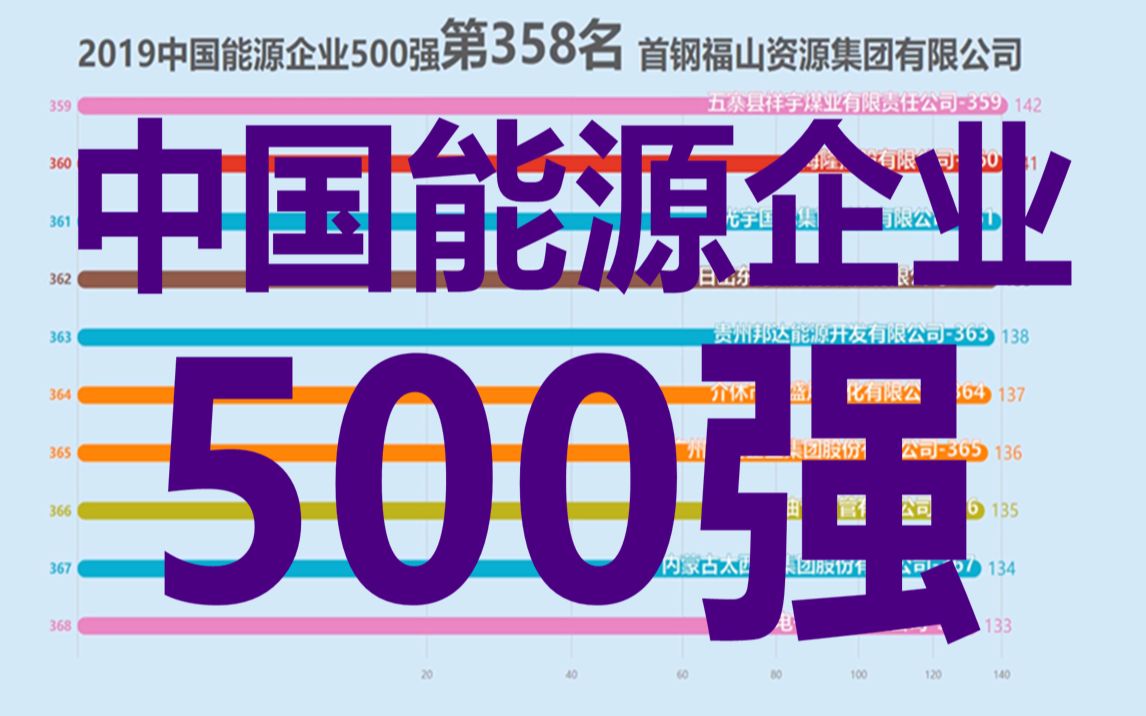 2019中国能源企业500强!煤炭行业数量首次超过电力行业!哔哩哔哩bilibili